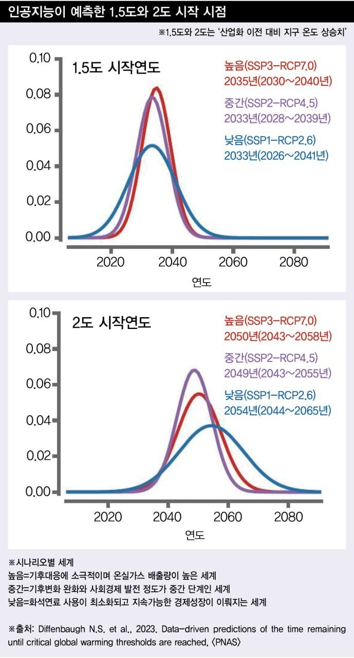 AI 예측 참고 그래프