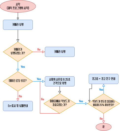 전동 킥보드 불법 주차 감지 시스템 순서도